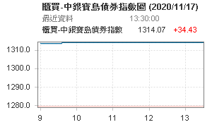 櫃買-中銀寶島債券指數
