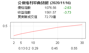 公債殖利率曲線圖