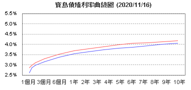 寶島債參考殖利率曲線圖