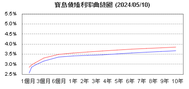 寶島債參考殖利率曲線圖