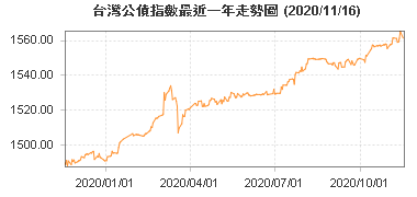 台灣公債指數最近一年走勢圖