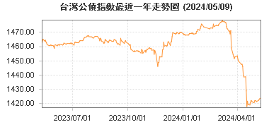 台灣公債指數最近一年走勢圖