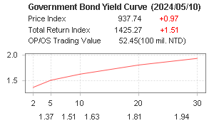 Governement Bond Yield Curve Chart 公債殖利率曲線圖