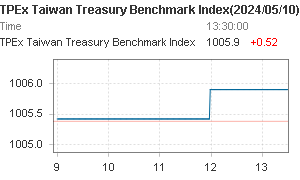 TPEx Taiwan Treasury Benchmark Index Chart 台灣指標公債指數圖