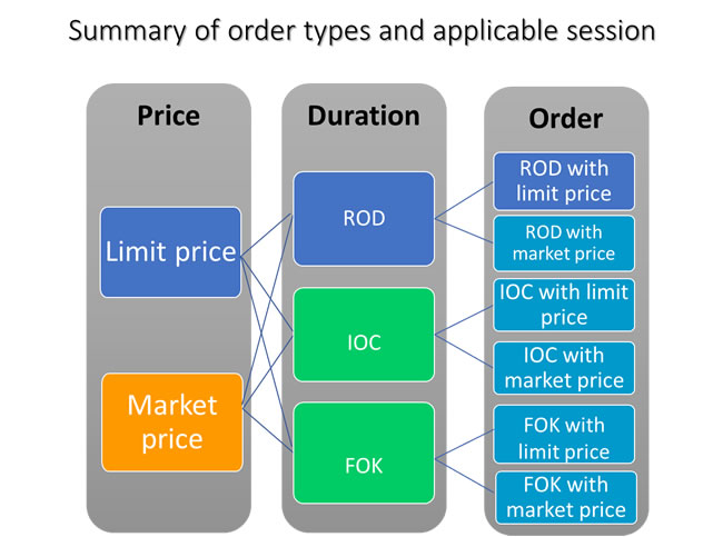 summary_of_order_types_and_applicable_session