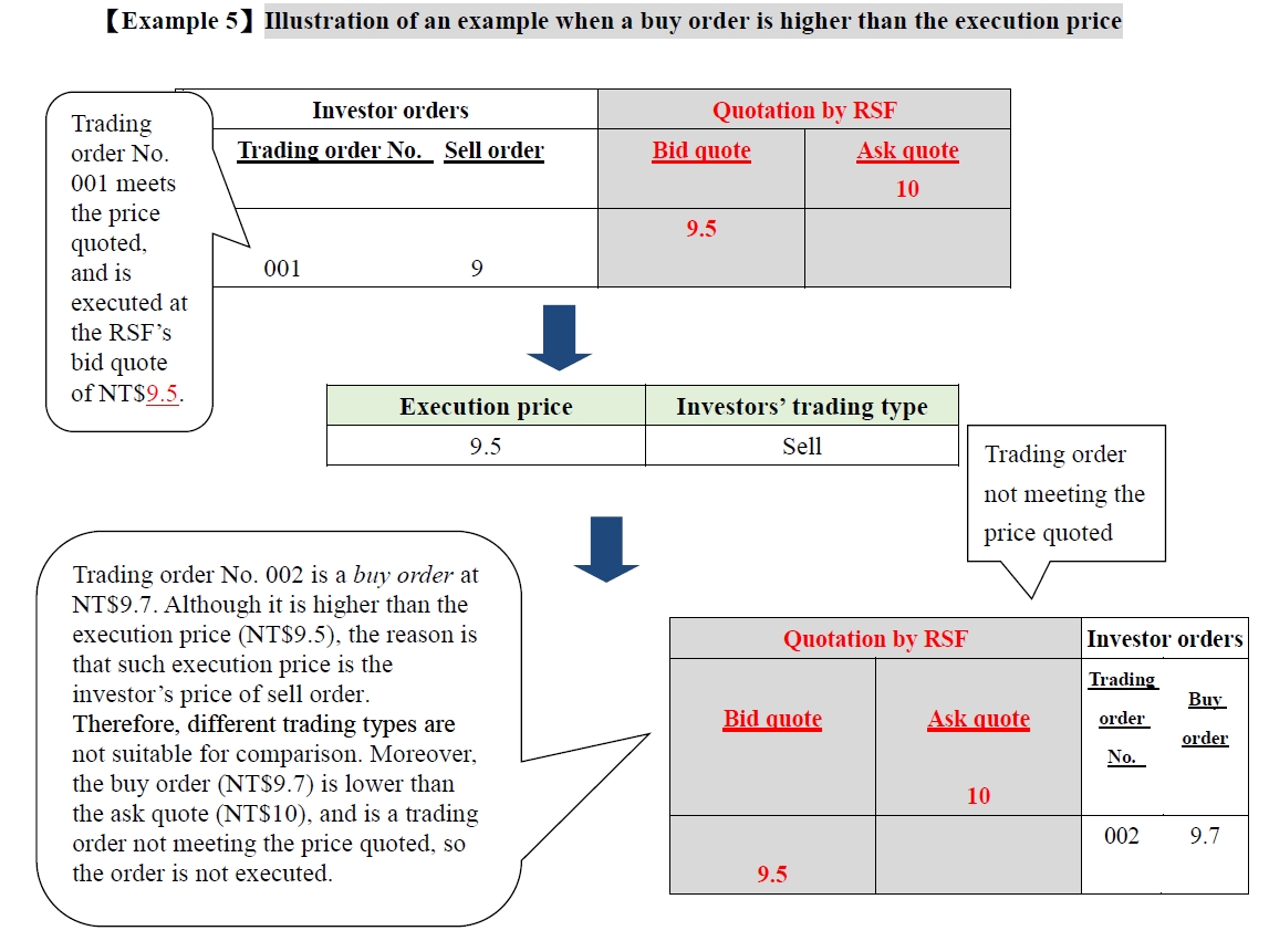 [Example 5] Illustration of an example when a buy order is higher than the execution price