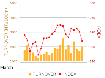 Stock Index Movement and Turnover Chart