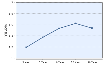 TPEx Treasury Yield Curve