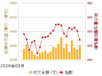 股票指數走勢及成交量值圖