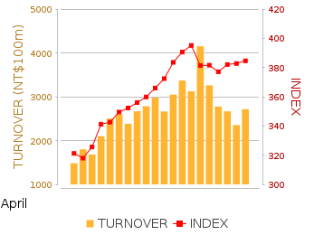 Stock Index Movement and Turnover Chart
