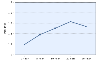 TPEx Treasury Yield Curve
