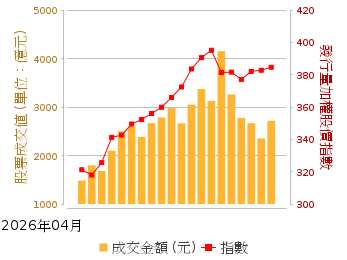 股票指數走勢及成交量值圖