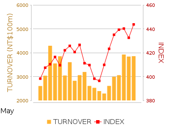 Stock Index Movement and Turnover Chart