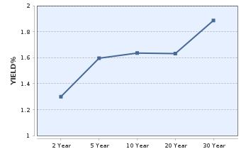TPEx Treasury Yield Curve