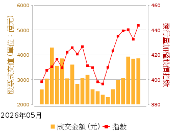 股票指數走勢及成交量值圖