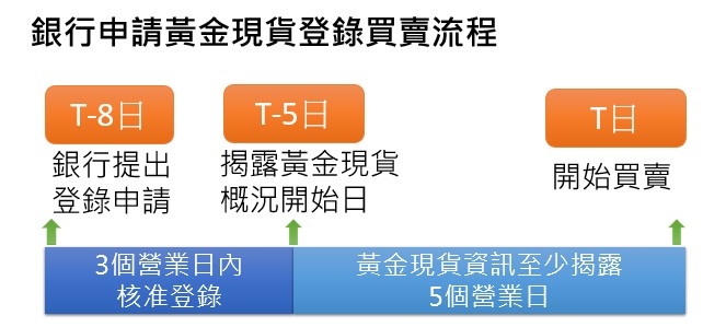 銀行申請黃金現貨登錄買賣流程