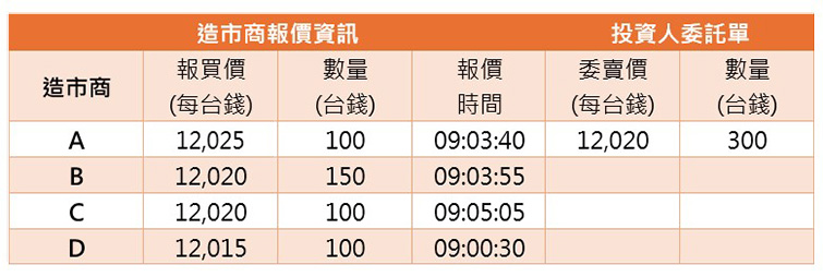 到價委託單分配成交