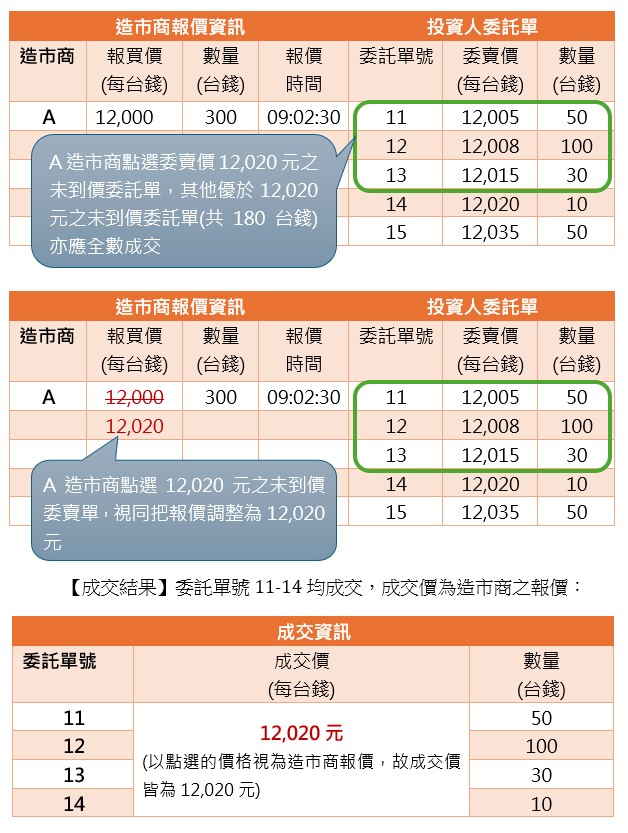 點選「未到價委託單」時，不可有價格較優的未到價委託單卻無法成交之情形