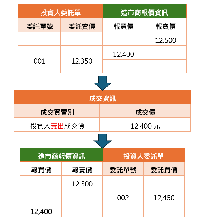 【例三】委託價格優於成交價，但不會成交：