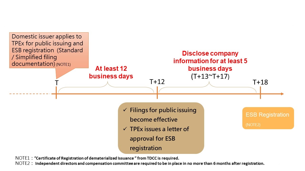 Non-Public Companies Apply for ESB registration and Filings for Public Issuing Procedures