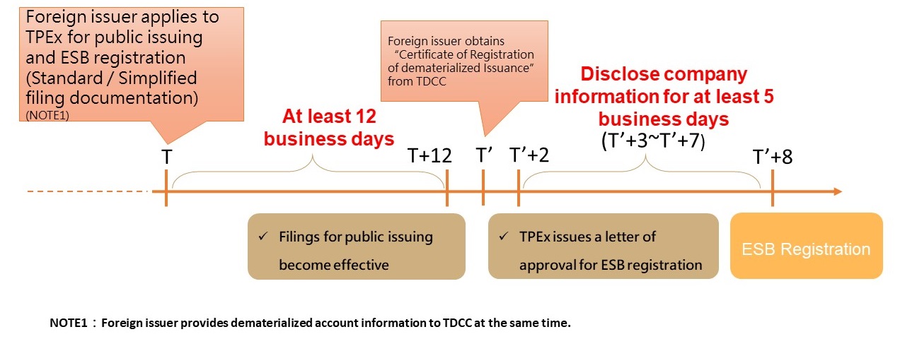 Non-Public Companies Apply for ESB registration and Filings for Public Issuing Procedures