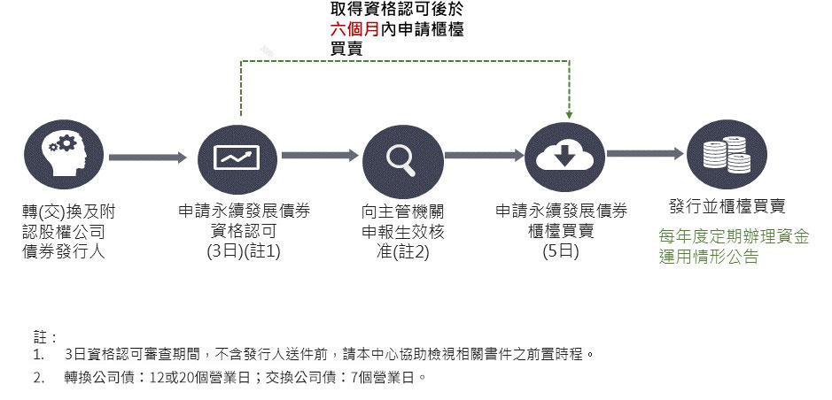 應先向本中心申請永續發展債券資格認可，於取具資格認可後，再向主管機關申報發行轉(交)換公司債，發行人於取得主管機關申報生效函後，應於債券上櫃日5營業日前，向本中心申請永續發展債券櫃檯買賣。