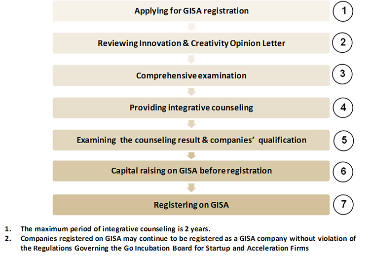 Flowchart of GISA Registration