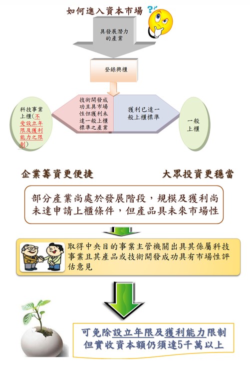 據發展淺力的產業，登錄興櫃後，可由一般上櫃或科技事業上櫃，若未達上櫃條件但產品具未來市場性，取得主管機關同意後可免除年限及獲利能力限制，實收資本額仍須五千萬以上