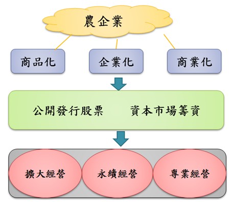 農企業經由商品化、企業化、商業化後，可公開發行股票至資本市場籌資，進而擴大經營、永續經營、專業經營