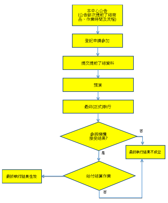 店頭衍生性商品提前了結系統作業流程