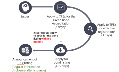 For issuing green bonds, the issuer should first apply to the TPEx for green bondaccreditation. After obtaining the accreditation, the issuer should then apply to thecompetent authority for effective registration. Once the issuer has obtained theeffective registration letter, the issuer should apply to the TPEx for bond listing 4or 5 business days before the listing date. After the issuance of the bonds, anannual announcement on the status of allocation of the proceeds should be maderegularly