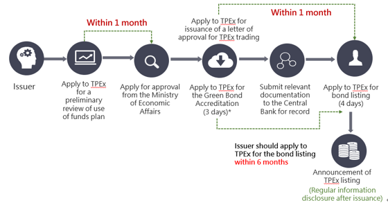 Professional Board NTD-denominated foreign straight bond (for foreign issuers)