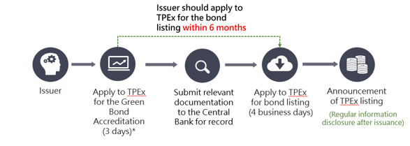 For issuing green bonds, the issuer should first apply to the TPEx for green bond accreditation. After obtaining the green bond accreditation, the foreign issuer shall submit relevant documentation to the Foreign Exchange Department of the Central Bank for recordation, with a copy to the TPEx. Afterwards, the issuer should apply to the TPEx for bond listing 4 business days before the listing date. After the issuance of the bonds, an annual announcement on the status of allocation of the proceeds should be made regularly.