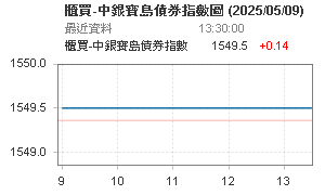 櫃買-中銀寶島債券指數