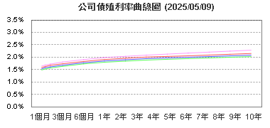 公司債參考殖利率曲線圖