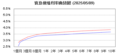 寶島債參考殖利率曲線圖