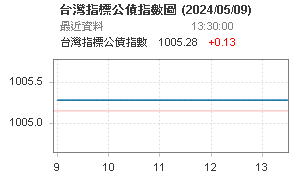 台灣指標公債指數圖