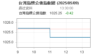 台灣指標公債指數圖