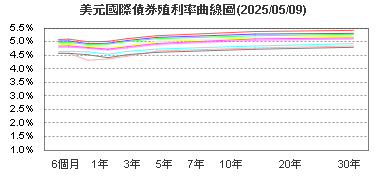 美元國際債券殖利率曲線圖