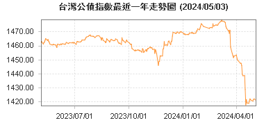 台灣公債指數最近一年走勢圖