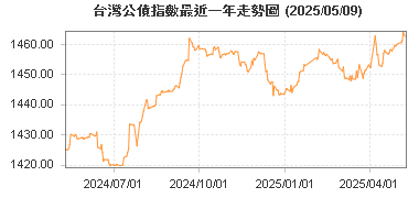 台灣公債指數最近一年走勢圖