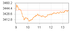 TPEx BIO-MED Index