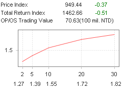 Government Bond Yield Curve