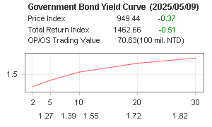 Governement Bond Yield Curve Chart 公債殖利率曲線圖