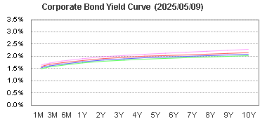 Corporate Bond Yield Curve Chart公司債參考殖利率曲線圖