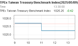 TPEx Taiwan Treasury Benchmark Index Chart 台灣指標公債指數圖