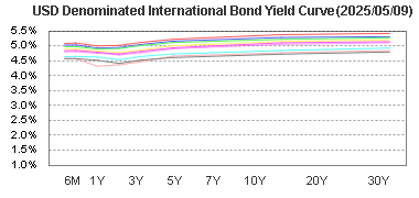 USD Denominated International Bond Yeld Curve Chart 美元國際債券殖利率曲線圖