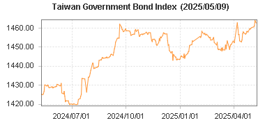 Taiwan Government Bond Index Chart 台灣公債指數最近一年走勢圖