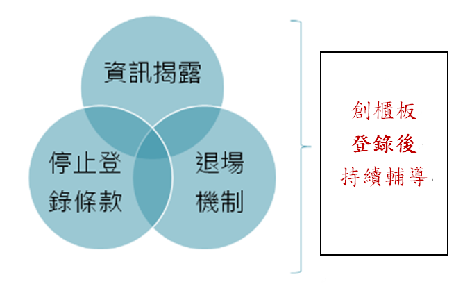 登錄後持續輔導及監理