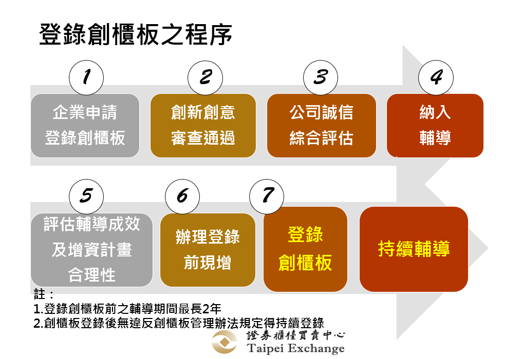 登錄創櫃板程序流程圖